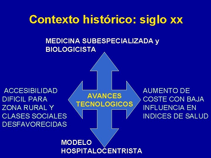 Contexto histórico: siglo xx MEDICINA SUBESPECIALIZADA y BIOLOGICISTA ACCESIBILIDAD DIFICIL PARA ZONA RURAL Y