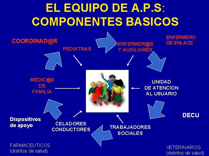 EL EQUIPO DE A. P. S: COMPONENTES BASICOS COORDINAD@R PEDIATRAS MEDIC@S DE FAMILIA Dispositivos