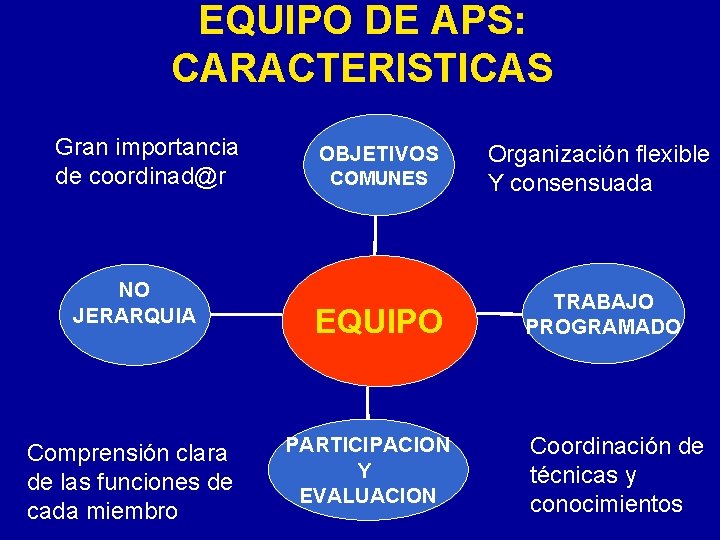 EQUIPO DE APS: CARACTERISTICAS Gran importancia de coordinad@r NO JERARQUIA Comprensión clara de las