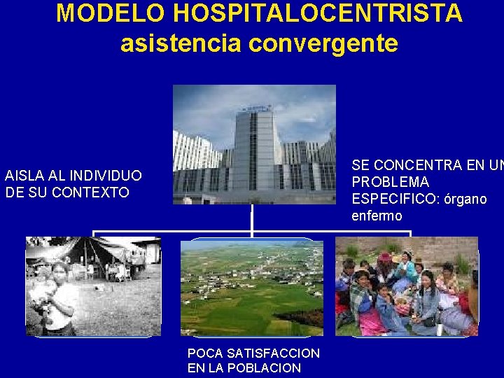MODELO HOSPITALOCENTRISTA asistencia convergente SE CONCENTRA EN UN PROBLEMA ESPECIFICO: órgano enfermo AISLA AL