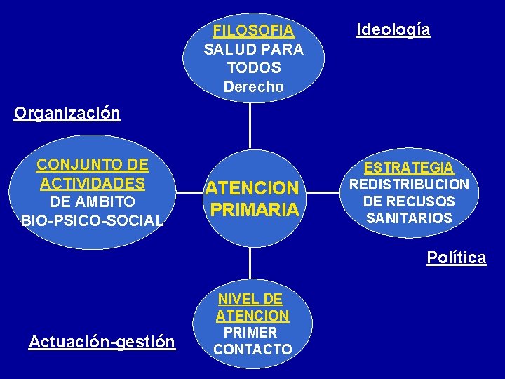 FILOSOFIA SALUD PARA TODOS Derecho Ideología Organización CONJUNTO DE ACTIVIDADES DE AMBITO BIO-PSICO-SOCIAL ATENCION