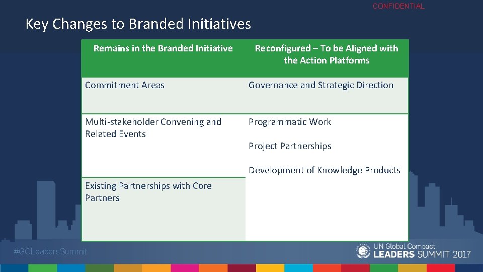 CONFIDENTIAL Key Changes to Branded Initiatives Remains in the Branded Initiative Reconfigured – To