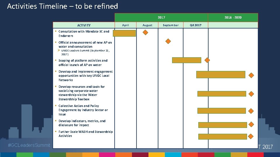 Activities Timeline – to be refined 2017 ACTIVITY § Consultation with Mandate SC and