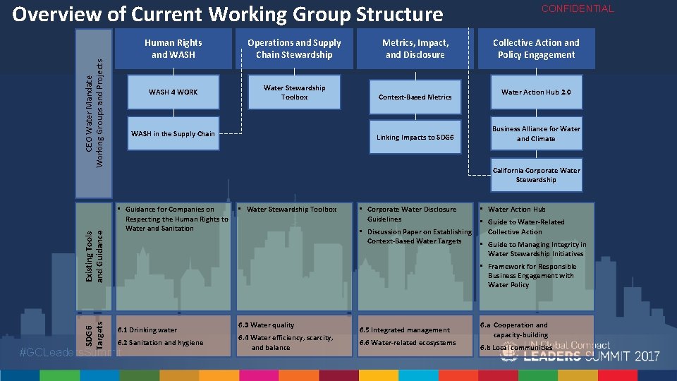 SDG 6 Targets Existing Tools and Guidance CEO Water Mandate Working Groups and Projects
