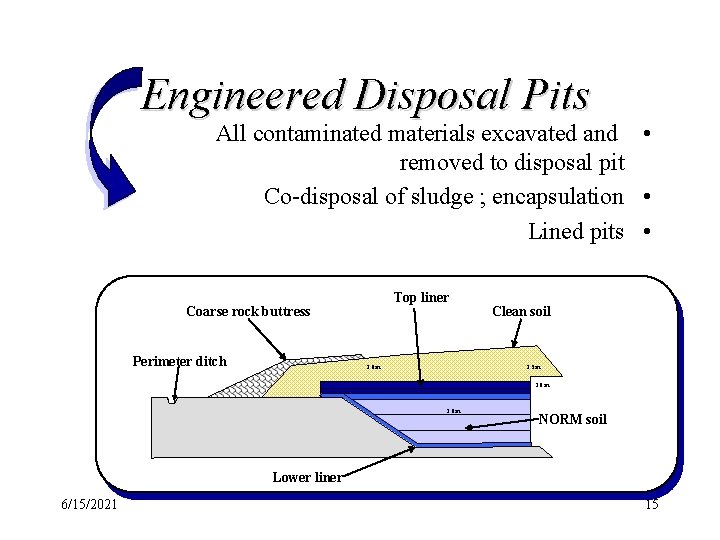 Engineered Disposal Pits All contaminated materials excavated and • removed to disposal pit Co-disposal Engineered Disposal Pits All contaminated materials excavated and • removed to disposal pit Co-disposal