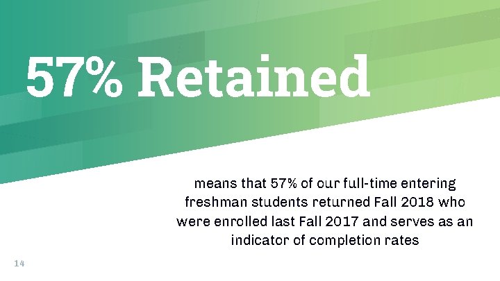 57% Retained means that 57% of our full-time entering freshman students returned Fall 2018