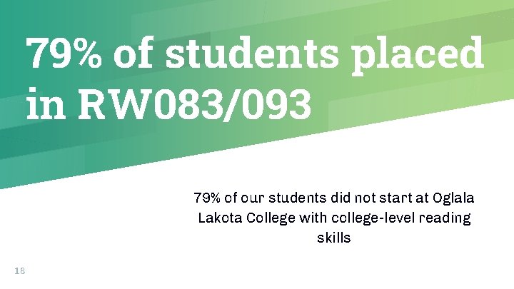 79% of students placed in RW 083/093 79% of our students did not start