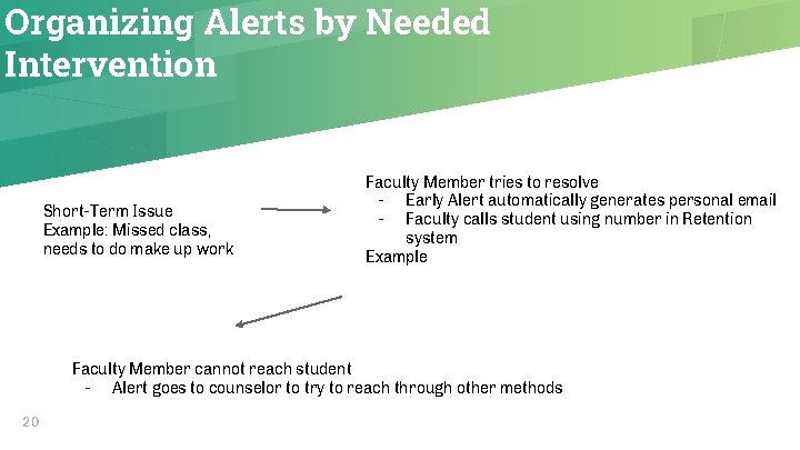 Organizing Alerts by Needed Intervention Short-Term Issue Example: Missed class, needs to do make