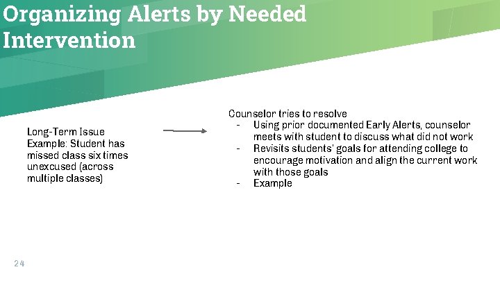 Organizing Alerts by Needed Intervention Long-Term Issue Example: Student has missed class six times