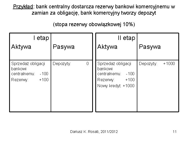 Przykład: bank centralny dostarcza rezerwy bankowi komercyjnemu w zamian za obligację, bank komercyjny tworzy