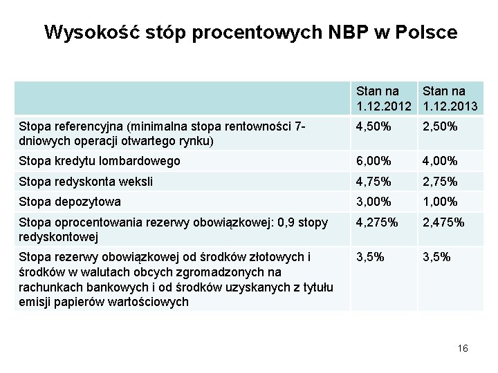 Wysokość stóp procentowych NBP w Polsce Stan na 1. 12. 2012 1. 12. 2013