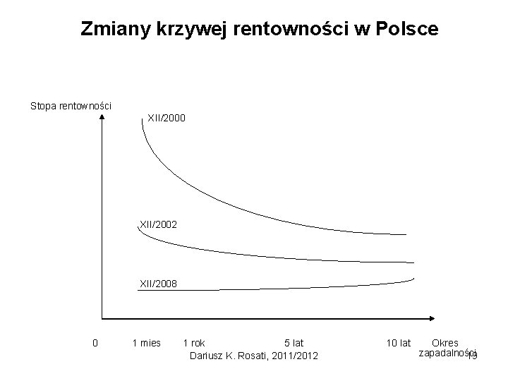 Zmiany krzywej rentowności w Polsce Stopa rentowności XII/2000 XII/2002 XII/2008 0 1 mies 1