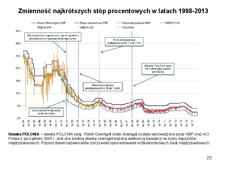 Zmienność najkrótszych stóp procentowych w latach 1998 -2013 Stawka POLONIA – stawka POLONIA (ang.