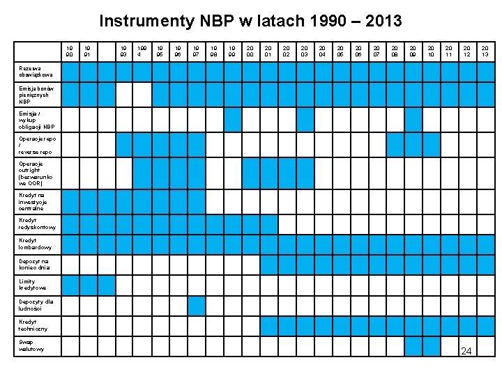 Instrumenty NBP w latach 1990 – 2013 19 90 19 91 19 93 199