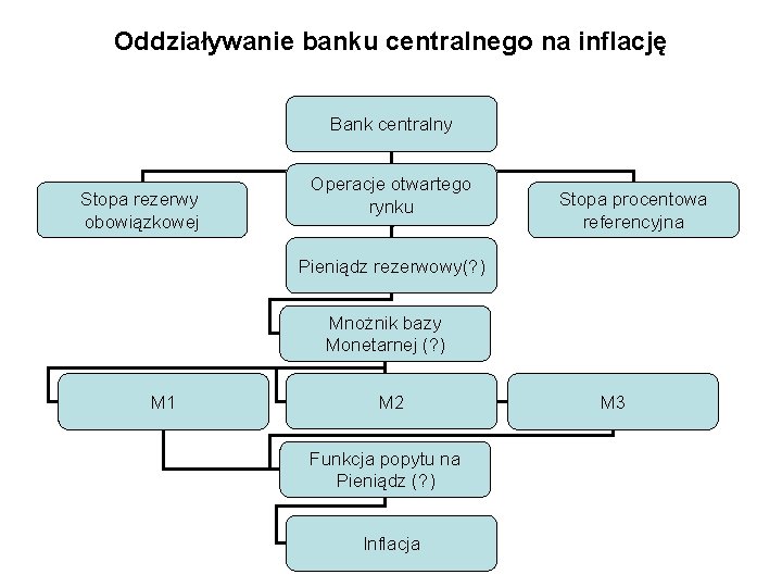 Oddziaływanie banku centralnego na inflację Bank centralny Stopa rezerwy obowiązkowej Operacje otwartego rynku Stopa