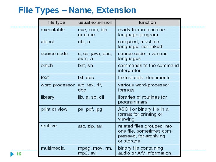 File Types – Name, Extension 16 