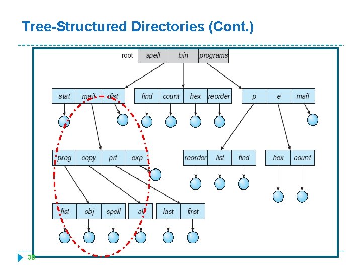 Tree-Structured Directories (Cont. ) 35 
