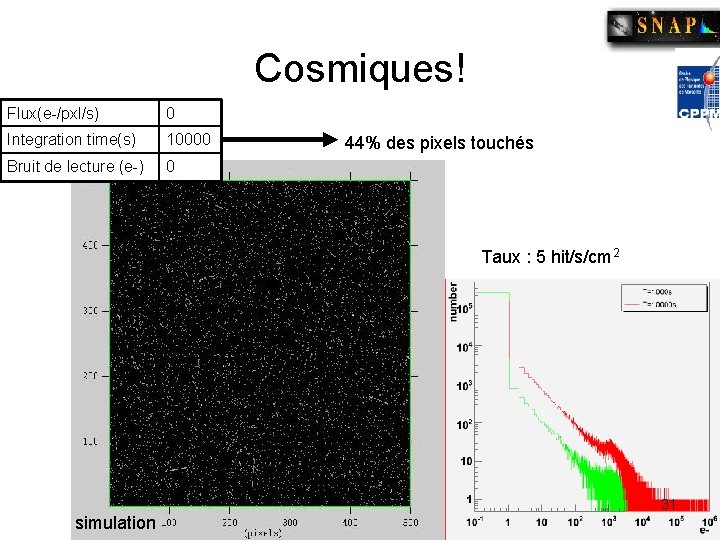 Cosmiques! Flux(e-/pxl/s) 0 Integration time(s) 10000 Bruit de lecture (e-) 0 44% des pixels