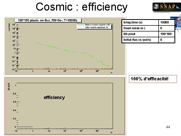 Cosmic : efficiency Integ. time (s) 10000 Read noise (e-) 0 Nb pixel 100*100