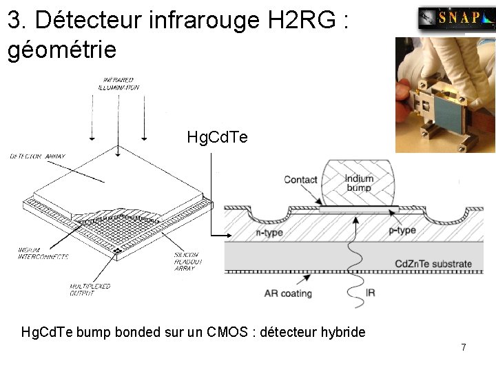 3. Détecteur infrarouge H 2 RG : géométrie Hg. Cd. Te bump bonded sur