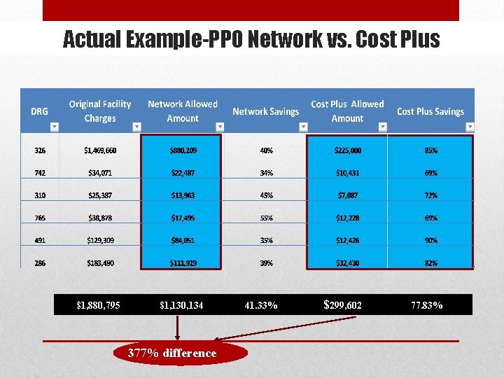 Actual Example-PPO Network vs. Cost Plus $1, 880, 795 $1, 130, 134 377% difference