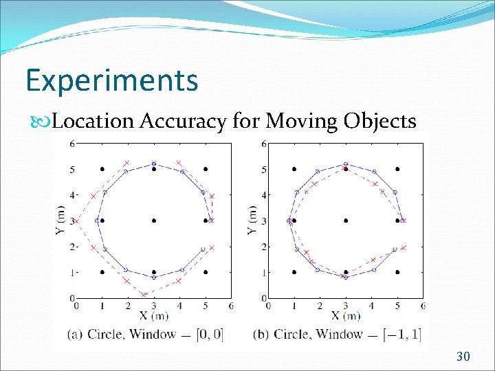 Experiments Location Accuracy for Moving Objects 30 