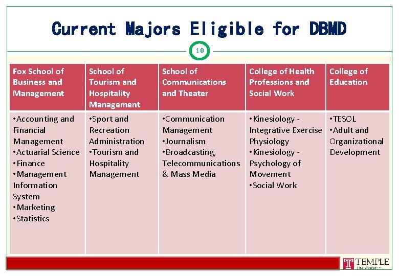 Current Majors Eligible for DBMD 10 Fox School of Business and Management School of