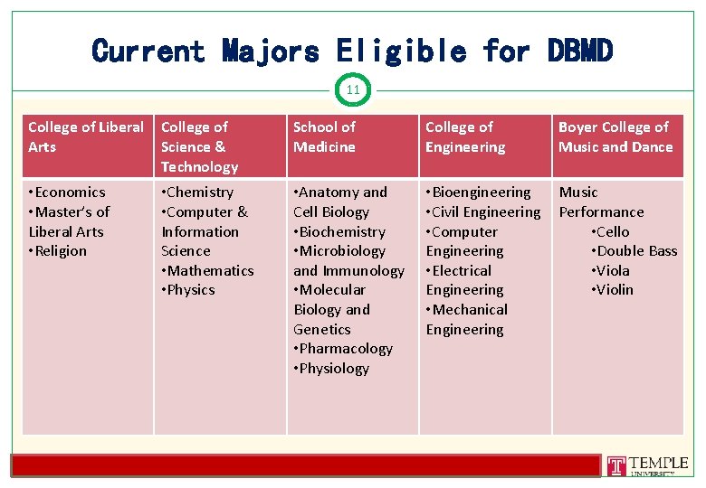 Current Majors Eligible for DBMD 11 College of Liberal College of Arts Science &