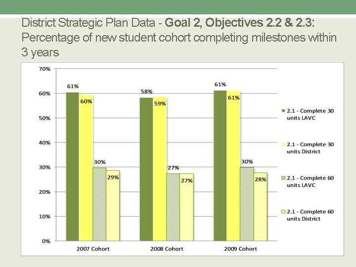 District Strategic Plan Data - Goal 2, Objectives 2. 2 & 2. 3: Percentage