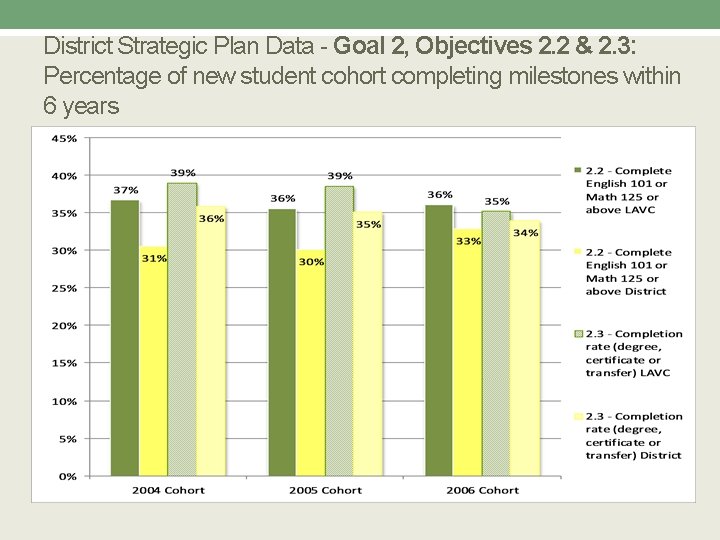 District Strategic Plan Data - Goal 2, Objectives 2. 2 & 2. 3: Percentage