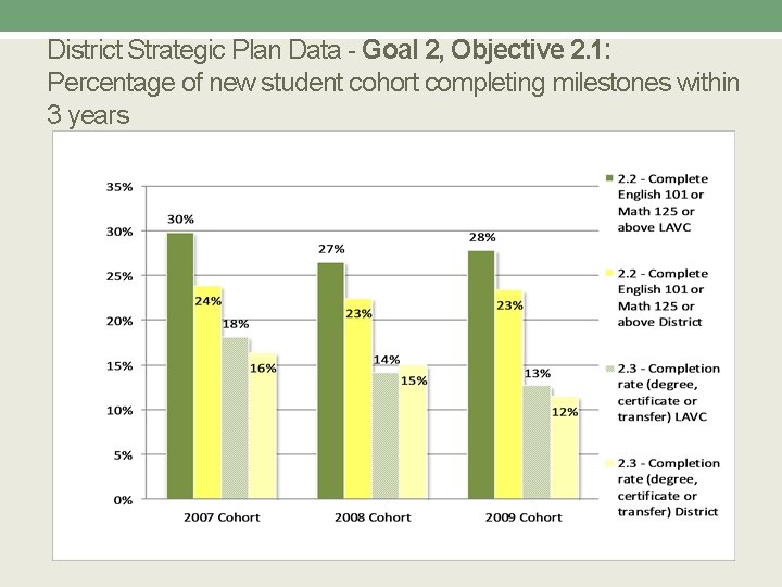 District Strategic Plan Data - Goal 2, Objective 2. 1: Percentage of new student