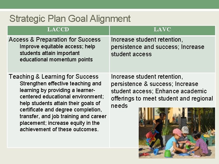 Strategic Plan Goal Alignment LACCD Access & Preparation for Success Improve equitable access; help