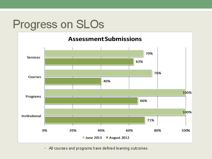 Progress on SLOs • All courses and programs have defined learning outcomes. 