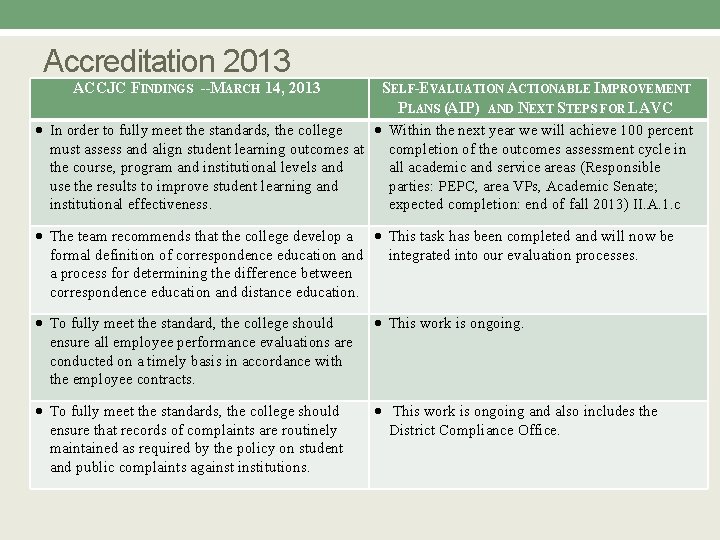 Accreditation 2013 ACCJC FINDINGS --MARCH 14, 2013 SELF-EVALUATION ACTIONABLE IMPROVEMENT PLANS (AIP) AND NEXT