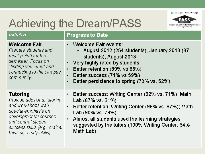 Achieving the Dream/PASS Initiative Progress to Date Welcome Fair • Welcome Fair events: •