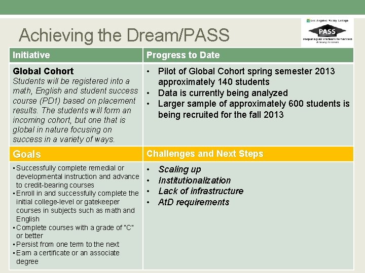 Achieving the Dream/PASS Initiative Progress to Date • Pilot of Global Cohort spring semester