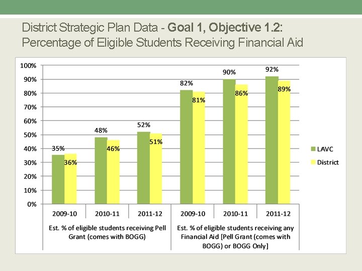 District Strategic Plan Data - Goal 1, Objective 1. 2: Percentage of Eligible Students