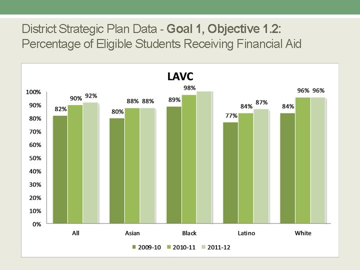 District Strategic Plan Data - Goal 1, Objective 1. 2: Percentage of Eligible Students