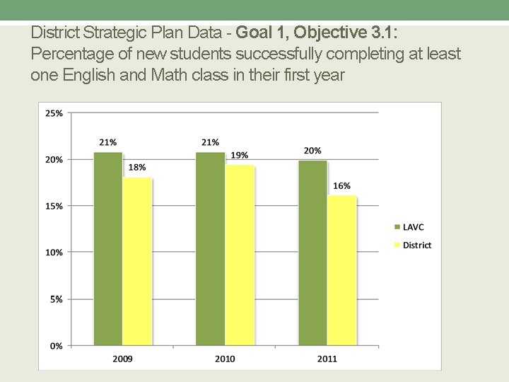 District Strategic Plan Data - Goal 1, Objective 3. 1: Percentage of new students