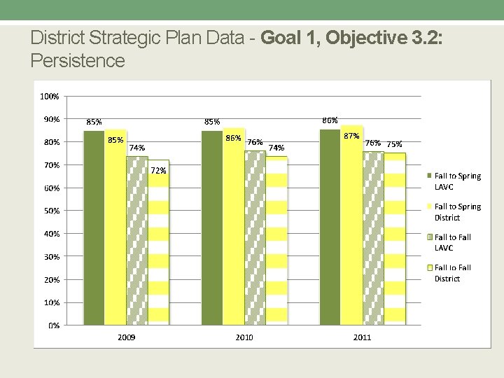 District Strategic Plan Data - Goal 1, Objective 3. 2: Persistence 