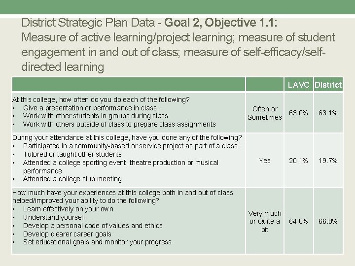District Strategic Plan Data - Goal 2, Objective 1. 1: Measure of active learning/project