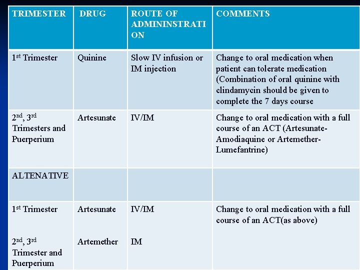 TRIMESTER DRUG ROUTE OF ADMININSTRATI ON COMMENTS 1 st Trimester Quinine Slow IV infusion