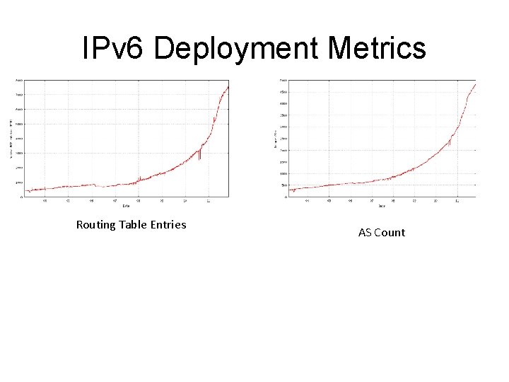 IPv 6 Deployment Metrics Routing Table Entries AS Count 