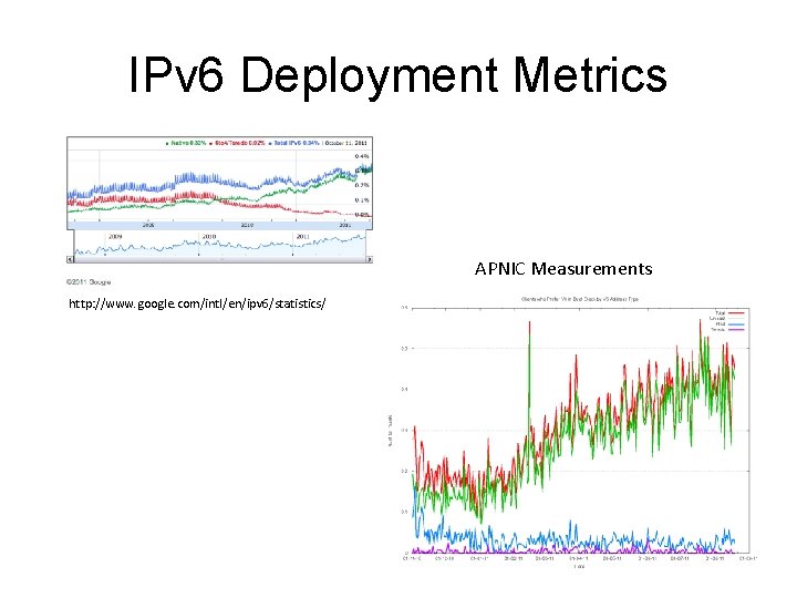 IPv 6 Deployment Metrics APNIC Measurements http: //www. google. com/intl/en/ipv 6/statistics/ 