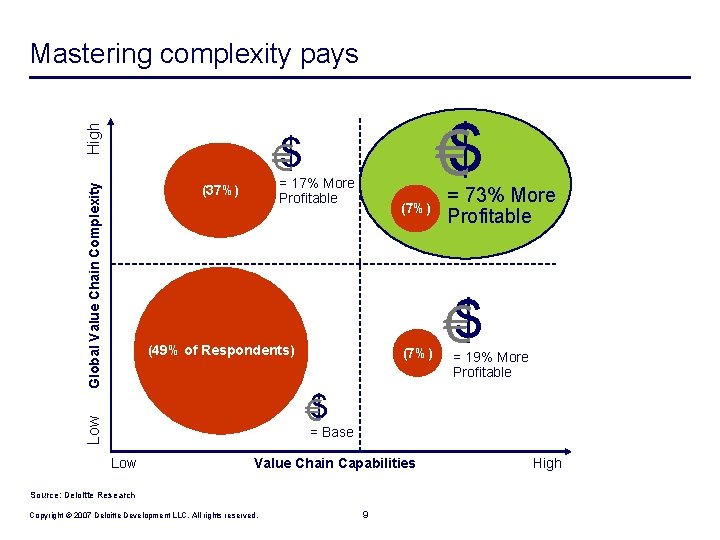 High Mastering complexity pays €$ Global Value Chain Complexity €$ = 17% More Profitable