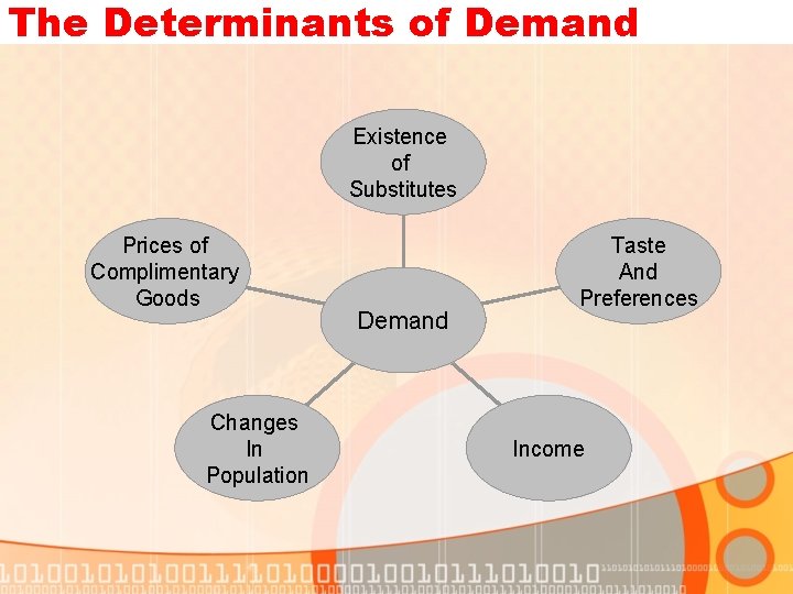 The Determinants of Demand Existence of Substitutes Prices of Complimentary Goods Changes In Population The Determinants of Demand Existence of Substitutes Prices of Complimentary Goods Changes In Population