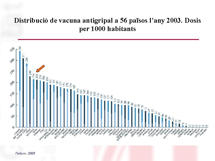 Departament de Salut Distribució de vacuna antigripal a 56 països l’any 2003. Dosis per