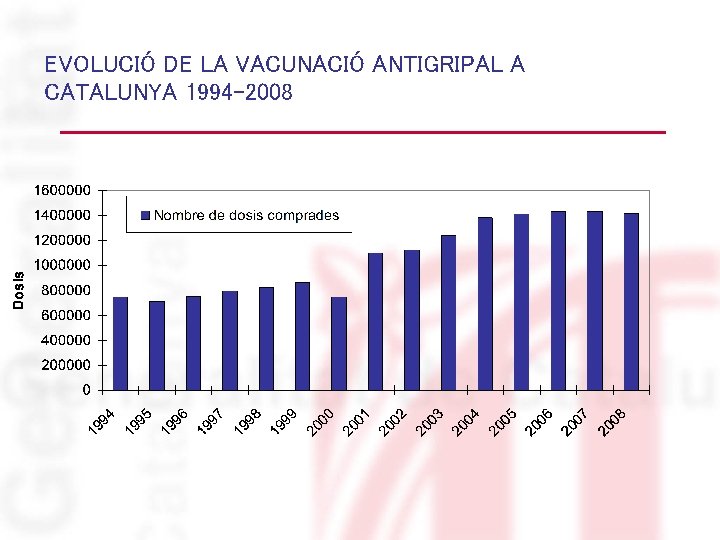 EVOLUCIÓ DE LA VACUNACIÓ ANTIGRIPAL A CATALUNYA 1994 -2008 