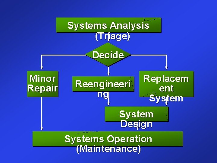 Systems Analysis (Triage) Decide Minor Repair Reengineeri ng Replacem ent System Design Systems Operation