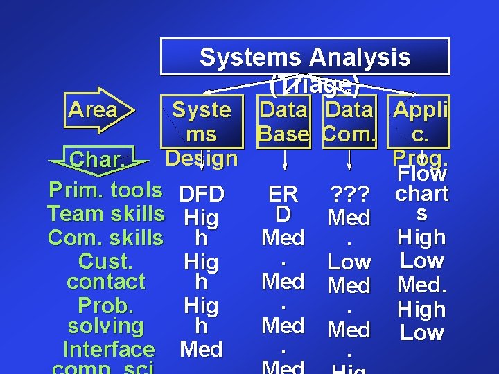 Systems Analysis (Triage) Syste Data Appli ms Base Com. c. Design Prog. Char. Flow